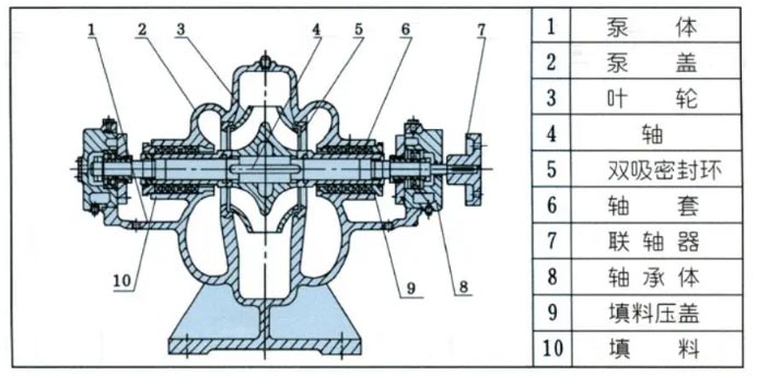 雙吸泵結(jié)構(gòu)圖
