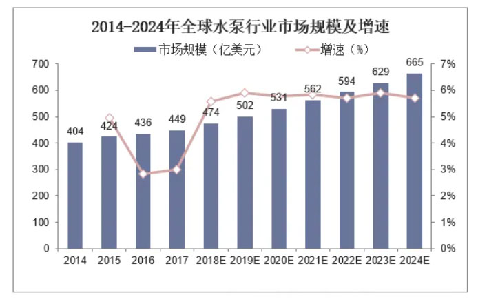 2014年到2024年全球水泵行業(yè)市場(chǎng)規(guī)模及增速圖