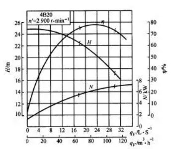 水泵特性曲線圖