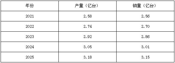 圖一：水泵產(chǎn)業(yè)五年產(chǎn)銷量預(yù)測數(shù)據(jù)