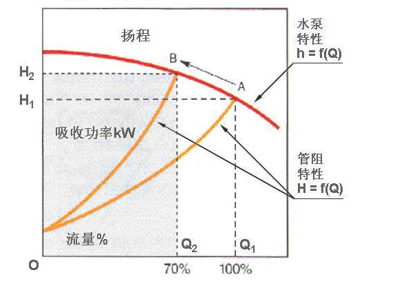 風(fēng)機(jī)水泵節(jié)能技術(shù)圖