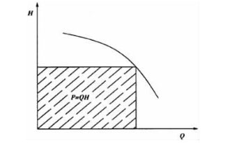 圖1離心泵工作特性示意圖