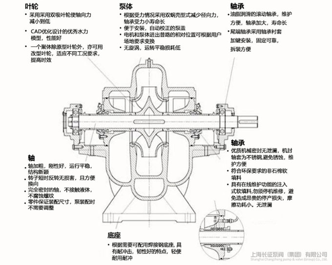 單級(jí)雙吸離心泵結(jié)構(gòu)圖