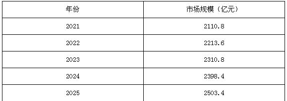 2021-2025年水泵行業(yè)市場(chǎng)規(guī)模預(yù)測(cè)