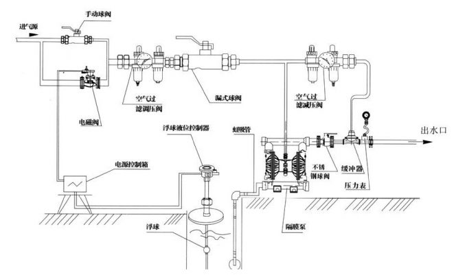 氣動(dòng)隔膜泵標(biāo)準(zhǔn)配置圖
