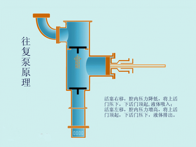 往復(fù)泵工作原理圖