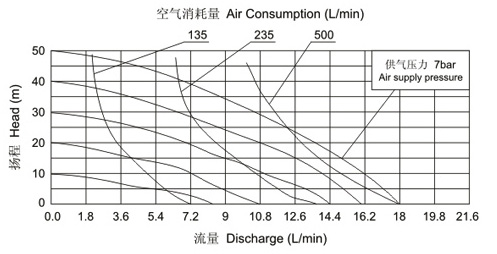 氣動泵性能曲線圖
