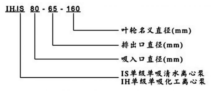 IH、IS臥式離心泵型號意義說明圖片