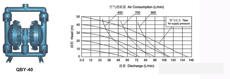 塑料氣動隔膜泵性能曲線