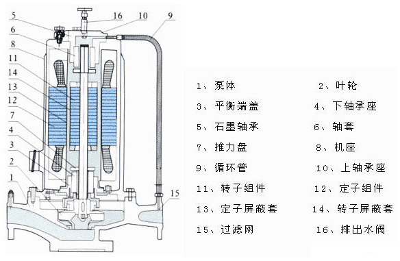 屏蔽式管道離心泵結構圖