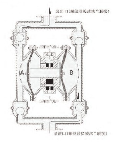 qby氣動(dòng)隔膜泵工作原理