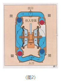 氣動隔膜泵的工作原理圖2