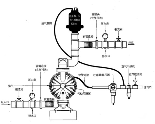 鋁合金氣動隔膜泵的安裝圖片