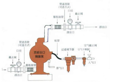 工程塑料氣動隔膜泵安裝圖片