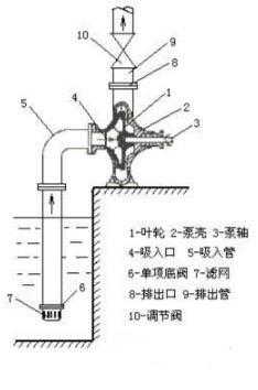 臥式離心泵簡(jiǎn)置安裝圖片